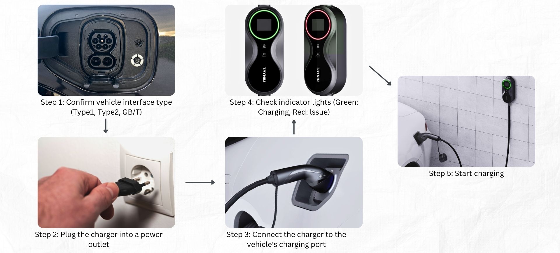 Step-by-step guide to using a Tayniu portable EV charger, showing connection steps for Type1, Type2, and GB/T interfaces.