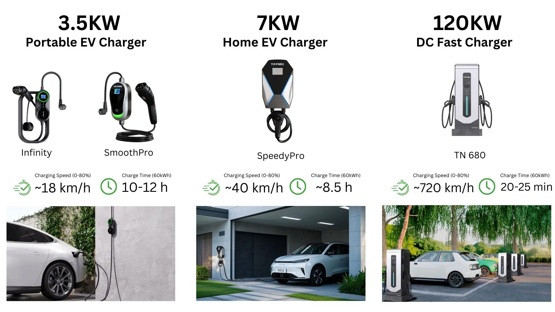 EV Charging Time comparison for Tayniu EV chargers: Infinity & SmoothPro (3.5kW Portable), SpeedyPro (7kW Home Charger), and TN 680 (120kW DC Fast Charger). Charging speeds: ~18 km/h (3.5kW), ~40 km/h (7kW), ~720 km/h (120kW). Estimated charging times for a 60kWh battery: 10-12h (3.5kW), ~8.5h (7kW), 20-25 min (120kW).