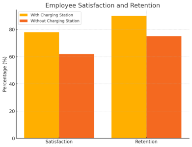 Comparing employee satisfaction and retention in workplaces with and without charging stations.