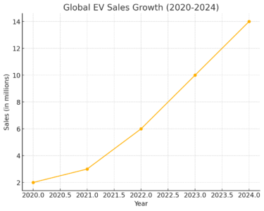 Shows the growth trend of global EV sales from 2020 to 2024.