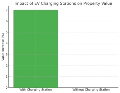 Demonstrate higher growth rates in property values with charging stations than without.