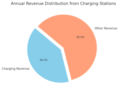 Shows charging stations as a percentage of annual revenue.