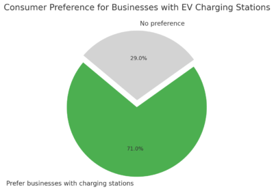 shows that 71% of consumers prefer businesses with EV charging stations.