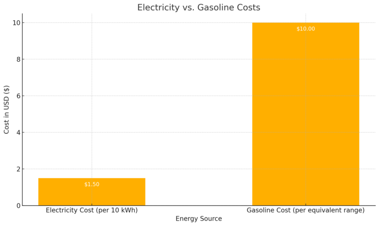 A bar chart comparing electricity and gasoline costs for hybrid vehicles. Electricity costs $1.50 per 10 kWh, while gasoline costs $10 for an equivalent driving range. Highlights savings of up to 80% with charging