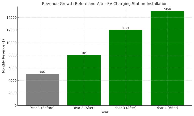 Bar chart illustrating monthly revenue growth for a parking lot before and after EV charging station installation, showing an increase from $5,000 to $15,000 over four years.