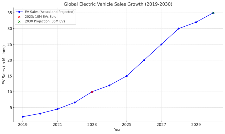 Line chart showing global electric vehicle (EV) sales growth from 2019 to 2030. Includes actual sales data from 2019 to 2023 and projections to 2030, highlighting a rapid increase from 10 million EVs sold in 2023 to an estimated 35 million in 2030.