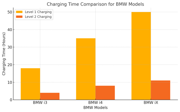 Bar chart comparing charging times for BMW i3, i4, and iX models using Level 1 and Level 2 chargers. Level 2 charging BMW home solutions are significantly faster.