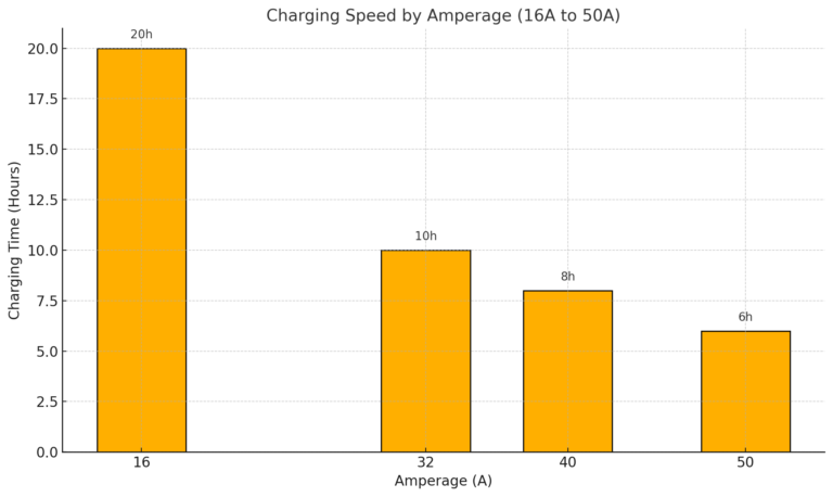 Comparison of EV charging times by amperage: 16A takes 20 hours, 32A takes 10 hours, 40A takes 8 hours, and 50A takes 6 hours.