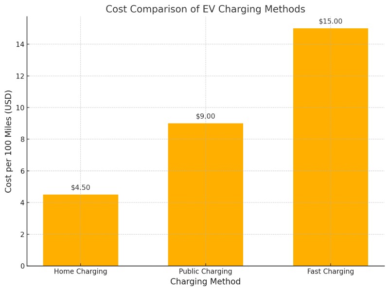 A cost comparison chart of home, public, and fast charging methods for EVs, highlighting that home charging is the most cost-effective.