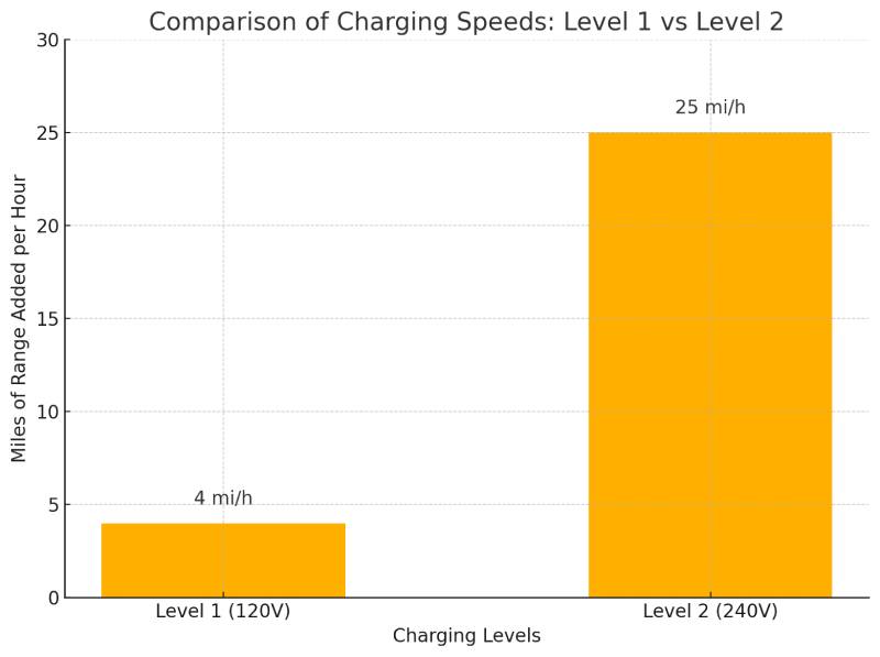 Comparison chart showing the difference between Level 1 (120V) and Level 2 (240V) EV chargers, highlighting charging speeds in miles of range added per hour.