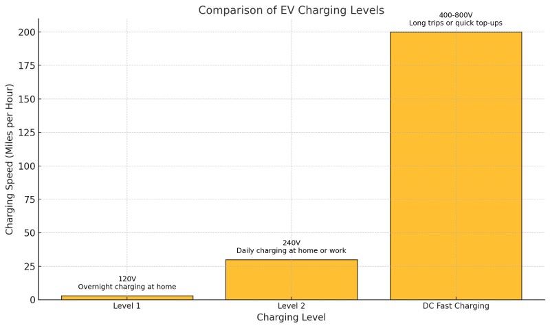 Comparison chart showing Level 1, Level 2, and DC Fast Charging for EVs, including charging speed, voltage, and ideal use cases.