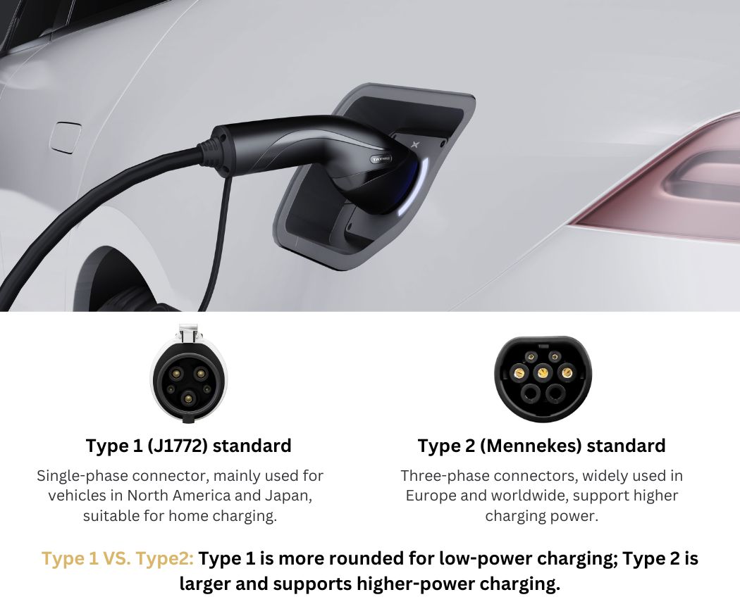 Comparison of Type 1 (J1772) and Type 2 (Mennekes) EV charging connectors. Type 1 is smaller and rounded, suitable for low-power home charging, while Type 2 supports higher power and is widely used globally.