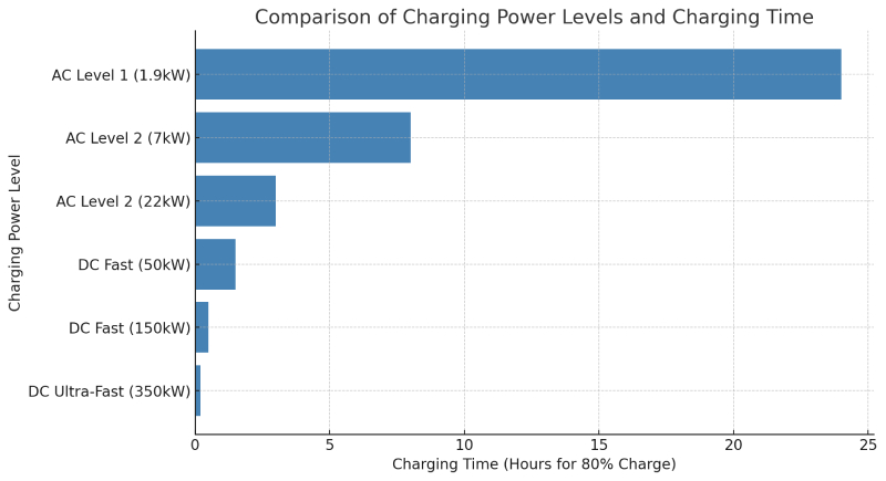 EV charging time comparison for different power levels (AC Level 1, AC Level 2, DC fast charging), showing estimated time for 80% charge.