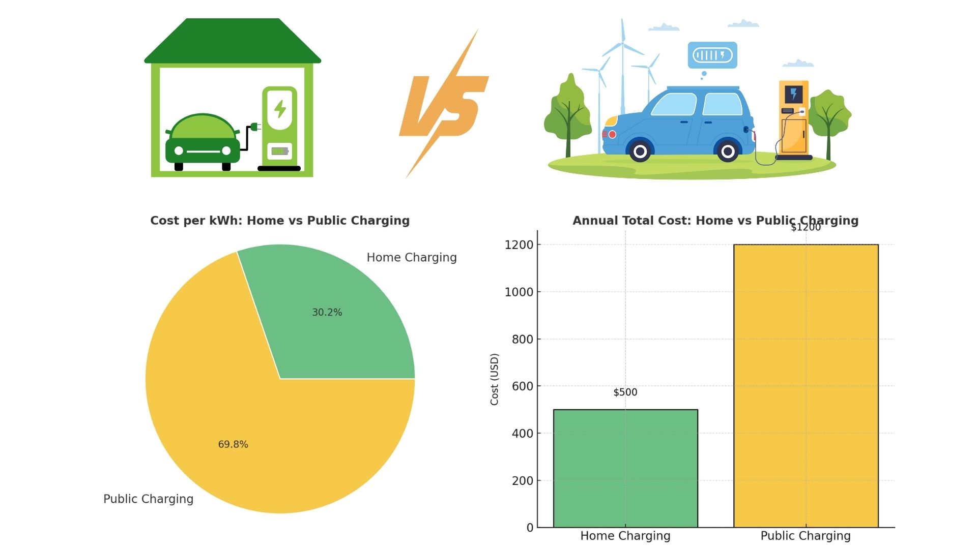 Pie chart and bar chart comparing the cost per kWh and annual expenses of home and public EV charging