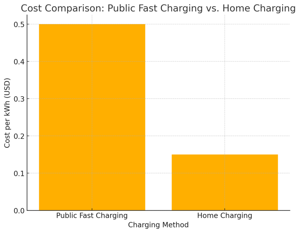 Bar chart comparing the cost per kWh of public fast charging ($0.50) and home charging ($0.15) for portable EV charging.