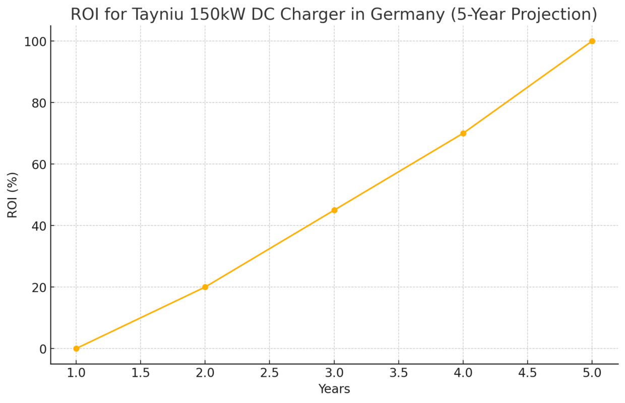 ROI projection for Tayniu 150kW DC EV charger in Germany over 5 years, showing growth from 0% to 100%.