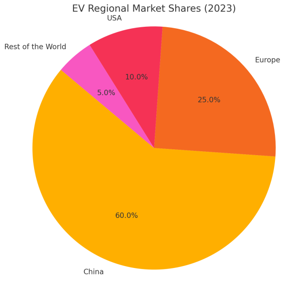 Electric Vehicles (EV) Regional Market Share, 2023